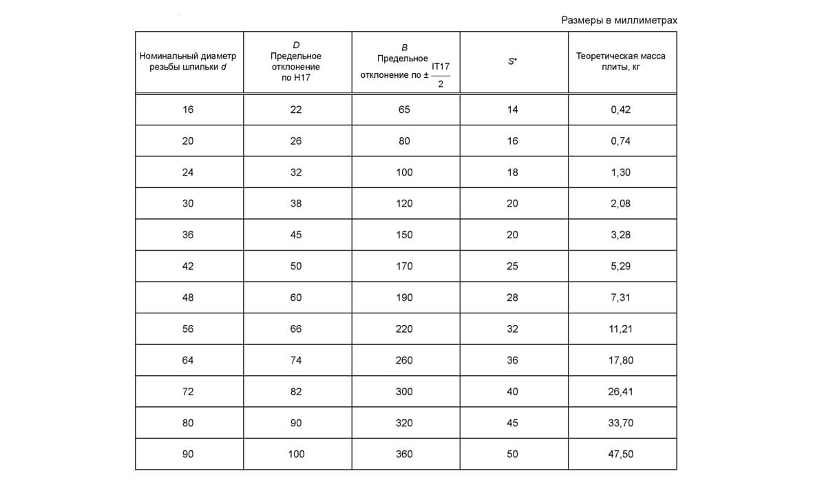 анкерные плиты таблица размеров